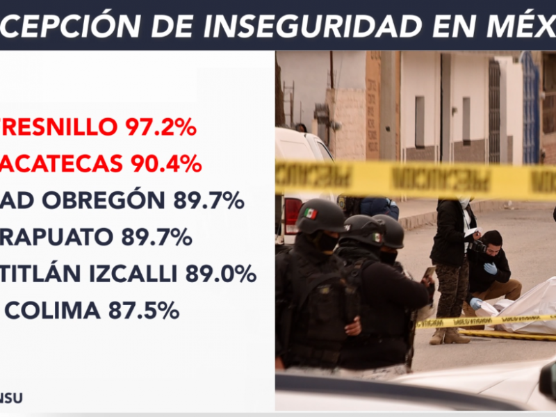 Fresnillo Y Zacatecas Las Ciudades Con Mayor Percepci N De Inseguridad