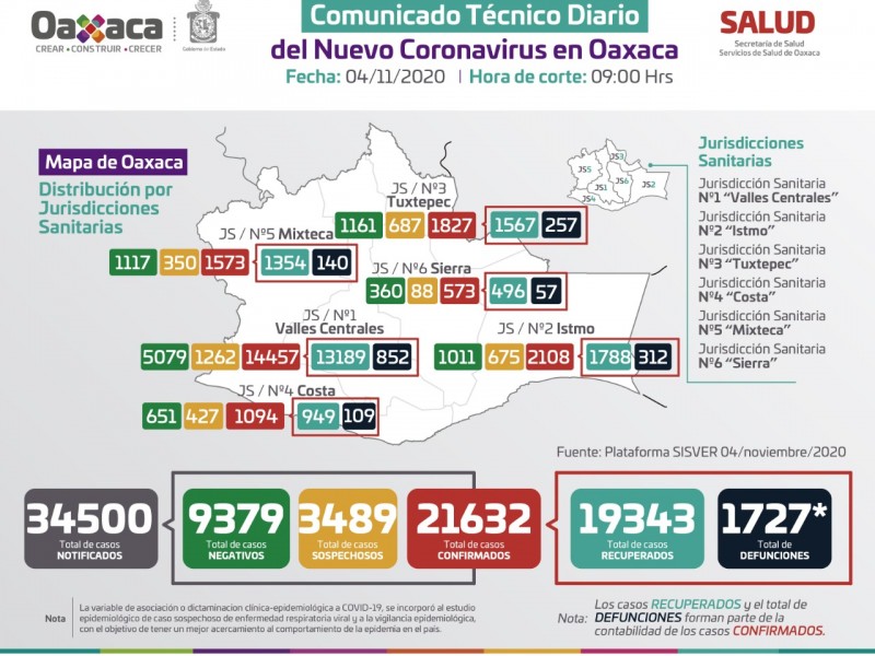 21,632 casos acumulados de Covid-19 en Oaxaca