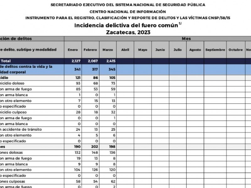 234 homicidios dolosos durante el primer trimestre en Zacatecas
