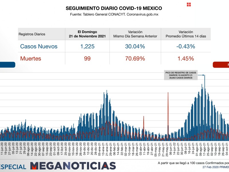 292 mil 471 muertes por Covid 19 en México