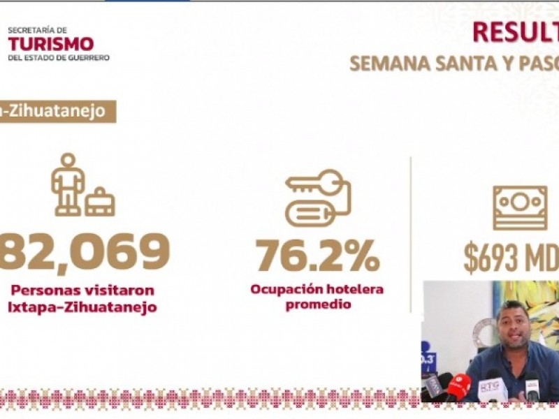 4,277.9 MDP recibió Guerrero por Semana Santa y Pascua