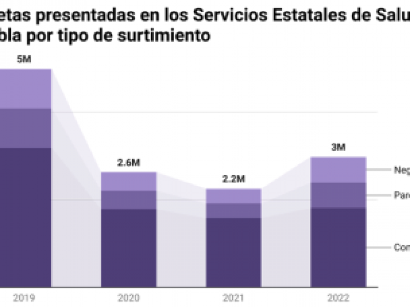 Alrededor de 10 millones de recetas no surtieron en 2022 | MEGANOTICIAS