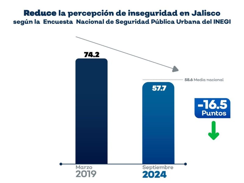 Bajó 16% percepción de inseguridad en Jalisco: INEGI