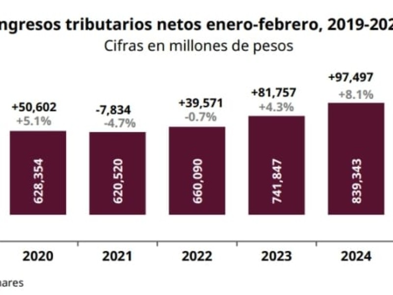 Crece 9.1% la recaudación tributaria en el primer bimestre