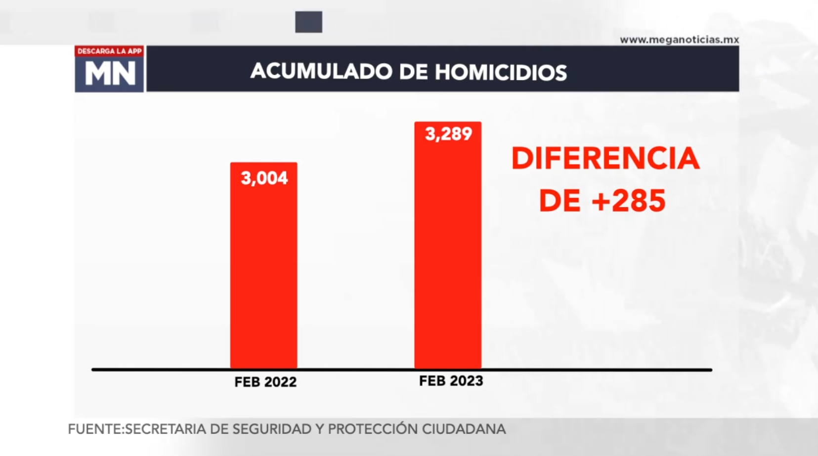 3289 Asesinatos En México En Lo Que Va De 2023 0483