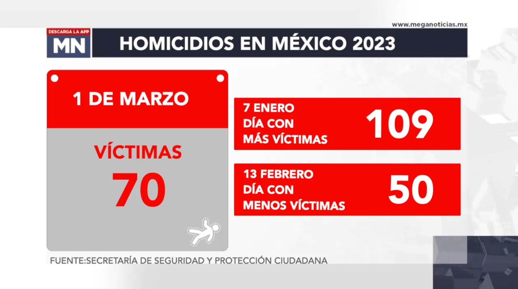 4360 Asesinatos En México En Lo Que Va De 2023 9393