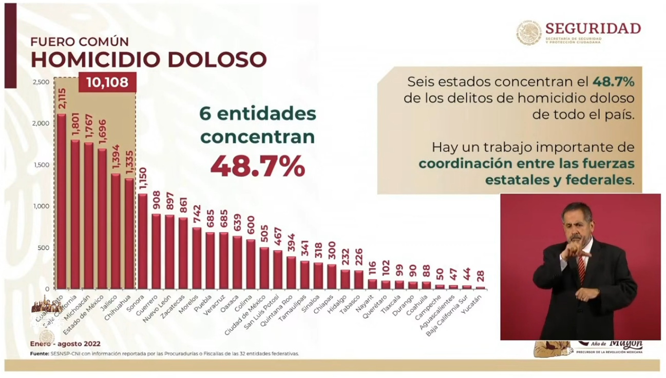 861 Homicidios En Zacatecas De Enero A Agosto De 2022 0201