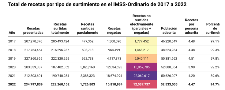 Alrededor de 10 millones de recetas no surtieron en 2022 | MEGANOTICIAS