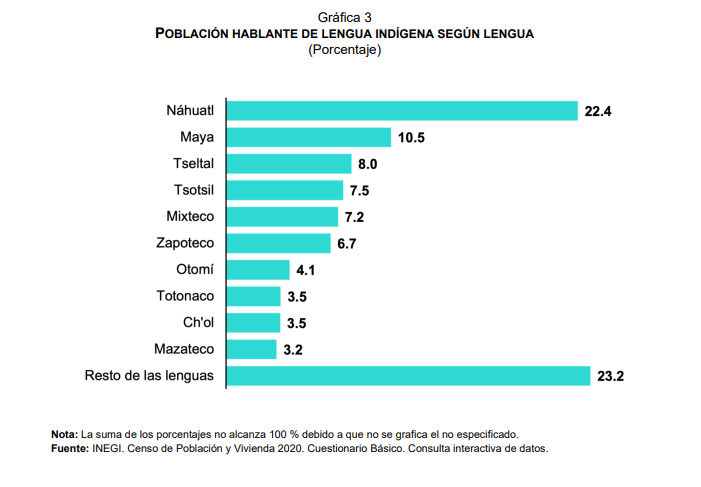 Zacatecas Con Menor Porcentaje De Población Hablante De Lengua Indígena