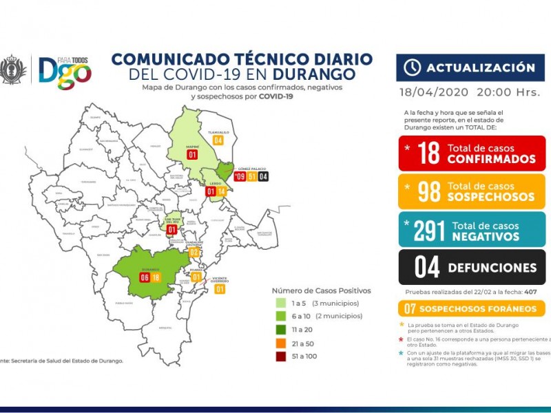 Durango no registra aumento en casos de COVID 19