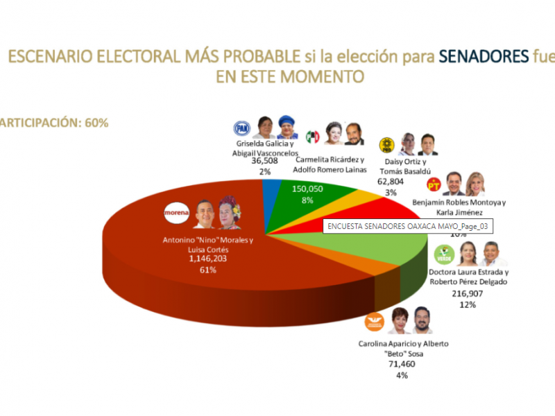Encuestas rumbo al Senado favorecen a Morena en Oaxaca