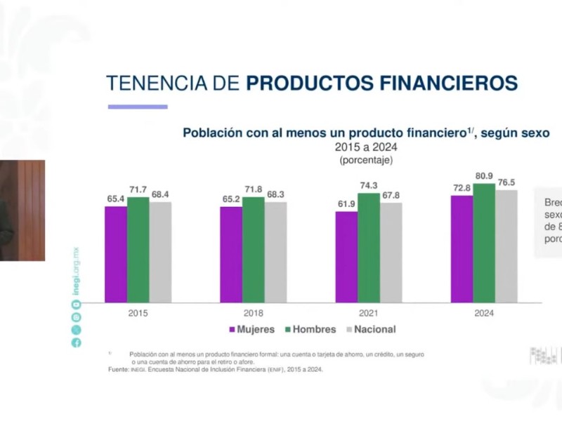 La inclusión financiera en México alcanzó un nuevo hito