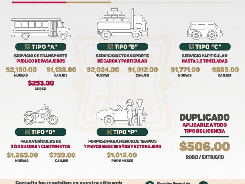 Nuevos Tipos Y Costos De Licencias De Conducir Vigentes En Veracruz