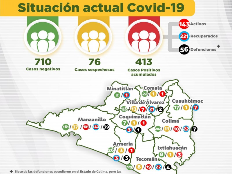 Suman 413 casos de Covid-19 y 56 muertes