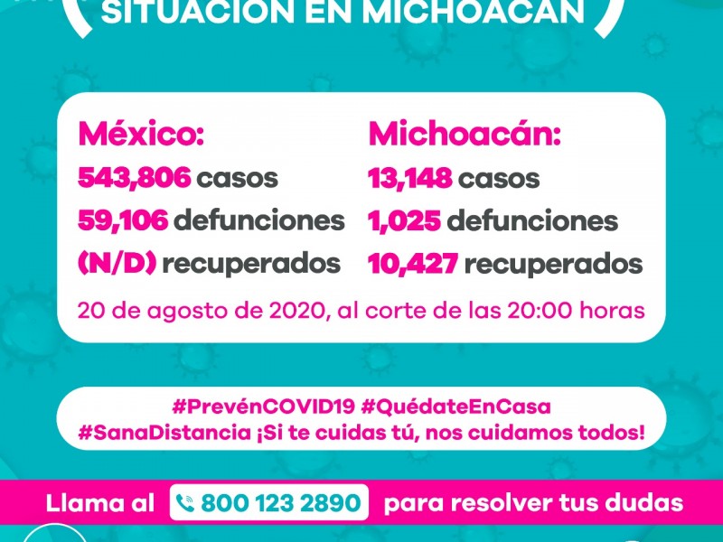 Tiene Michoacán 190 nuevos casos de Covid19; acumula 13,148