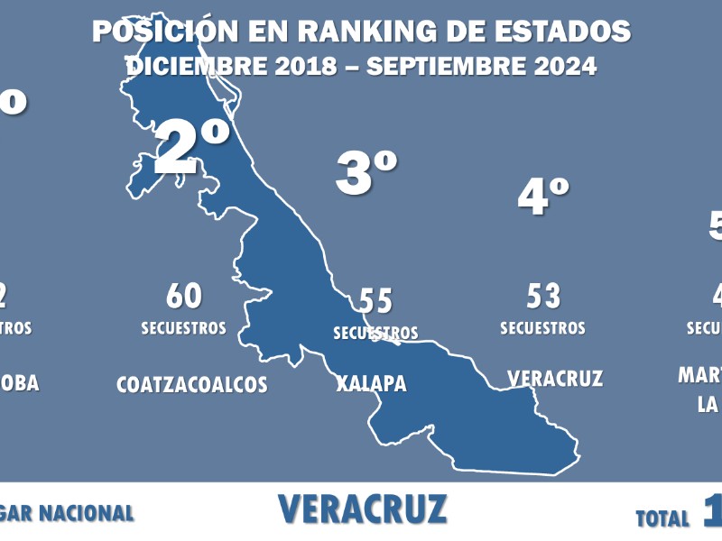 Veracruz primer lugar nacional en casos de secuestro